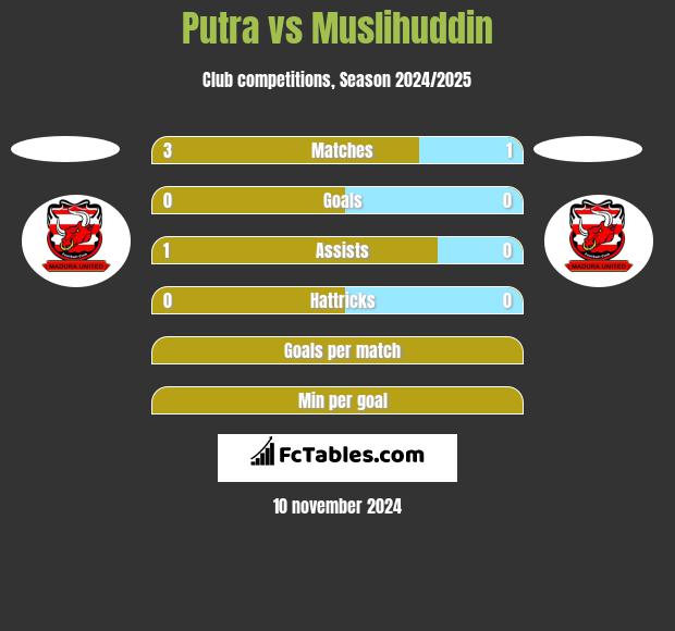 Putra vs Muslihuddin h2h player stats