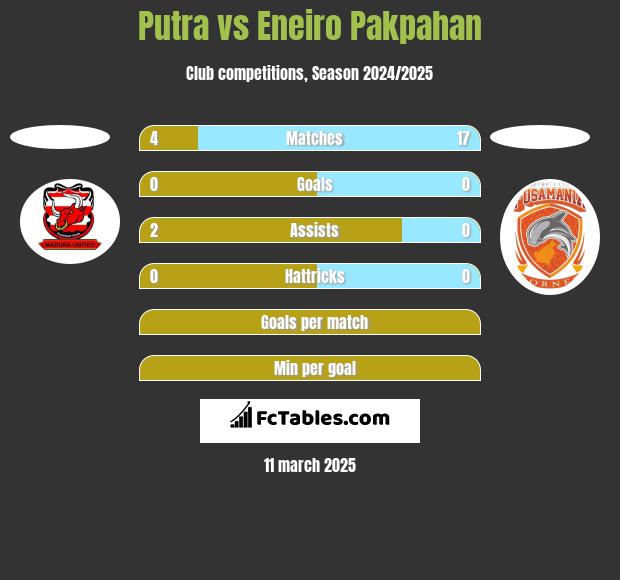 Putra vs Eneiro Pakpahan h2h player stats