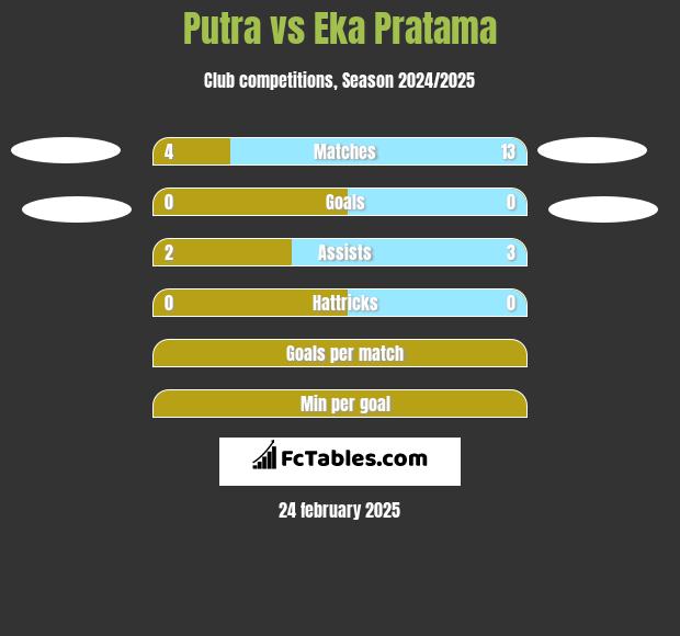 Putra vs Eka Pratama h2h player stats