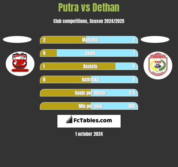 Putra vs Dethan h2h player stats