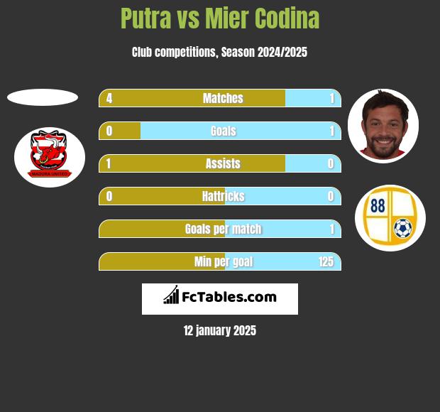 Putra vs Mier Codina h2h player stats