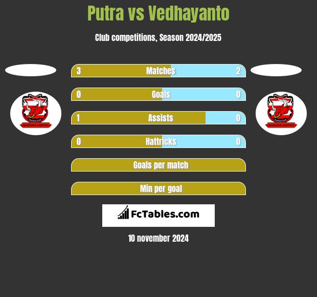 Putra vs Vedhayanto h2h player stats