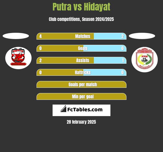 Putra vs Hidayat h2h player stats