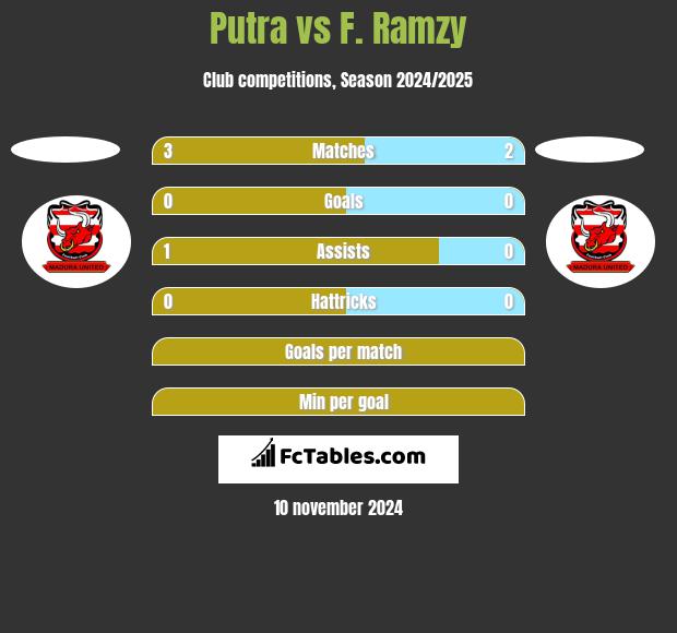 Putra vs F. Ramzy h2h player stats