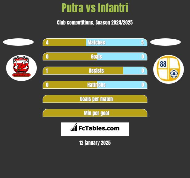 Putra vs Infantri h2h player stats