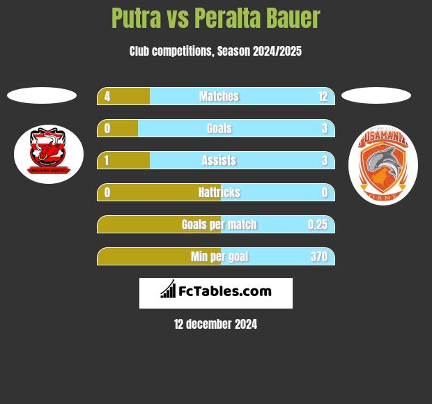 Putra vs Peralta Bauer h2h player stats