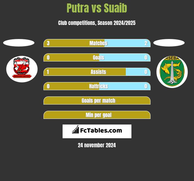 Putra vs Suaib h2h player stats