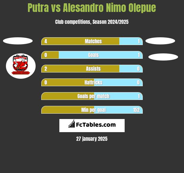 Putra vs Alesandro Nimo Olepue h2h player stats