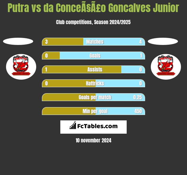 Putra vs da ConceÃ§Ã£o Goncalves Junior h2h player stats