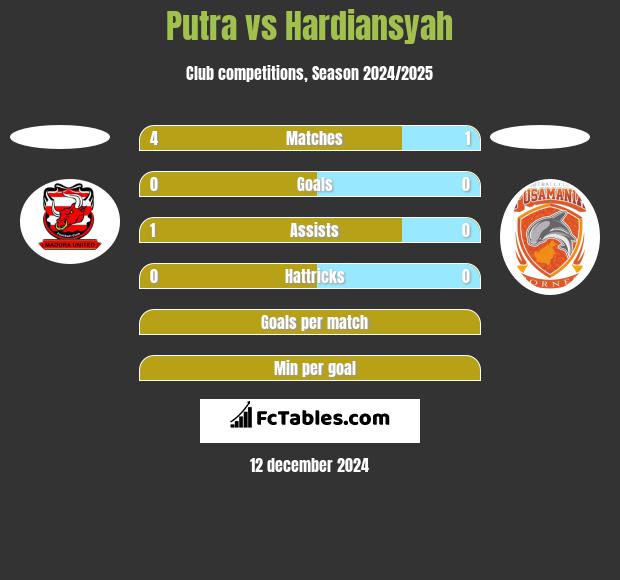 Putra vs Hardiansyah h2h player stats