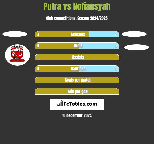 Putra vs Nofiansyah h2h player stats