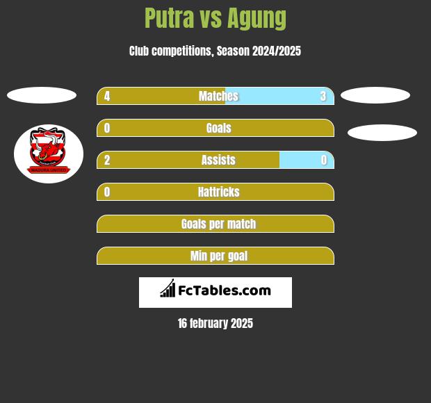 Putra vs Agung h2h player stats