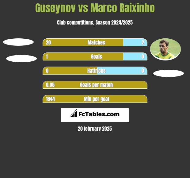 Guseynov vs Marco Baixinho h2h player stats