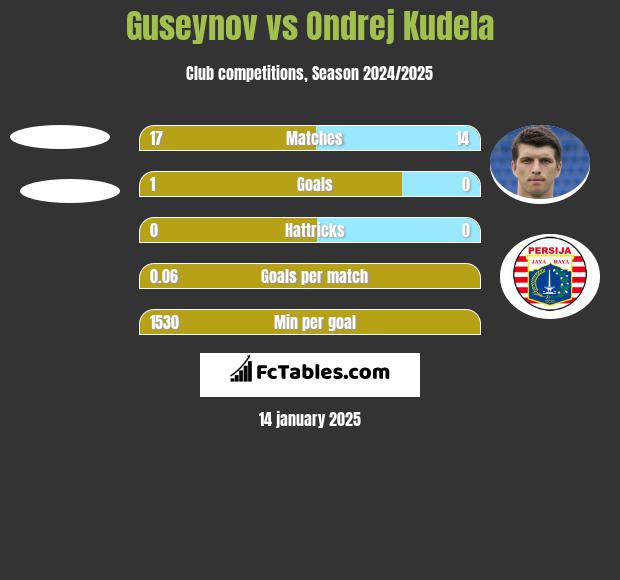 Guseynov vs Ondrej Kudela h2h player stats