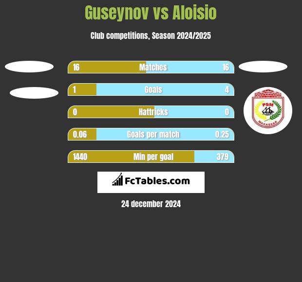 Guseynov vs Aloisio h2h player stats