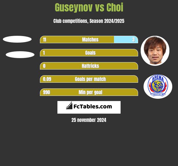 Guseynov vs Choi h2h player stats