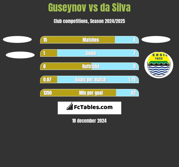 Guseynov vs da Silva h2h player stats