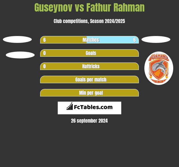 Guseynov vs Fathur Rahman h2h player stats