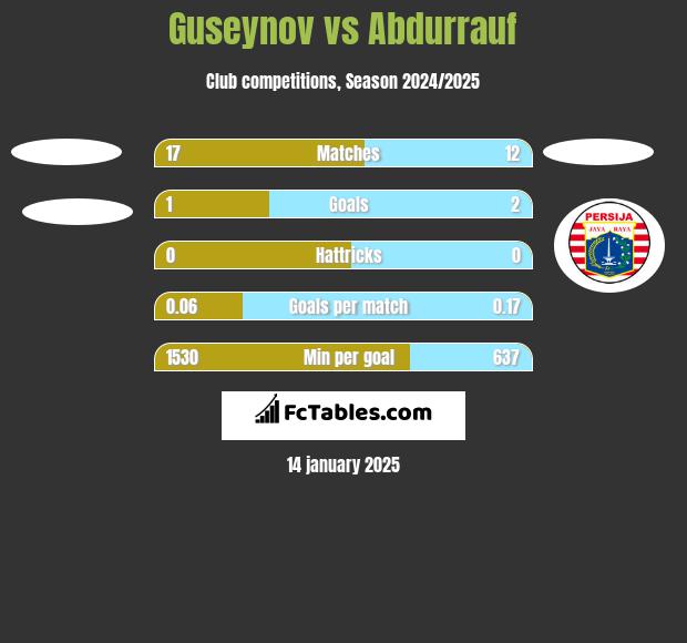 Guseynov vs Abdurrauf h2h player stats