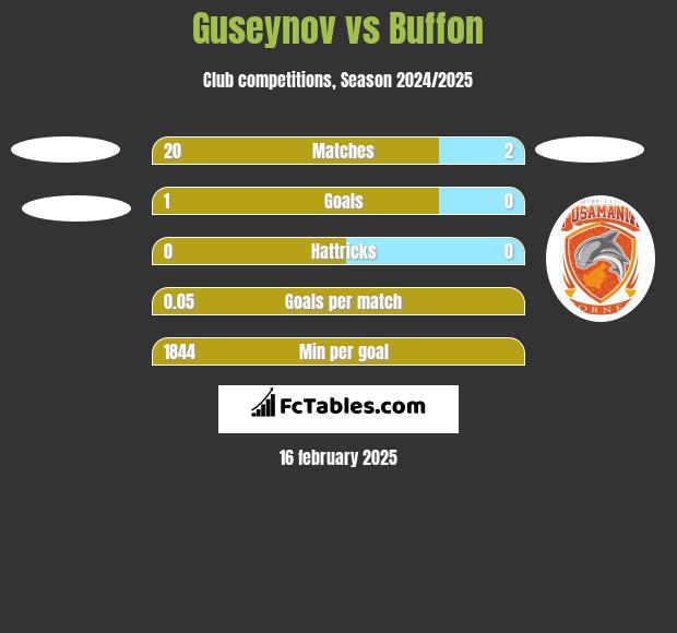 Guseynov vs Buffon h2h player stats