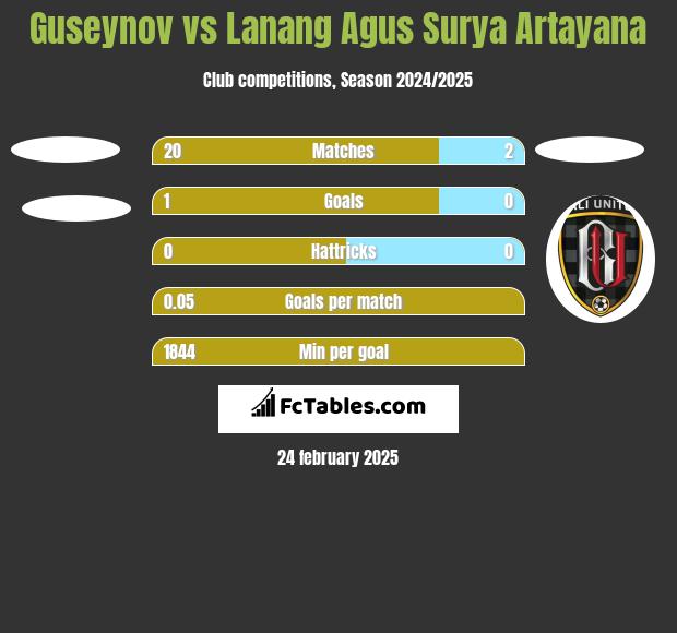 Guseynov vs Lanang Agus Surya Artayana h2h player stats