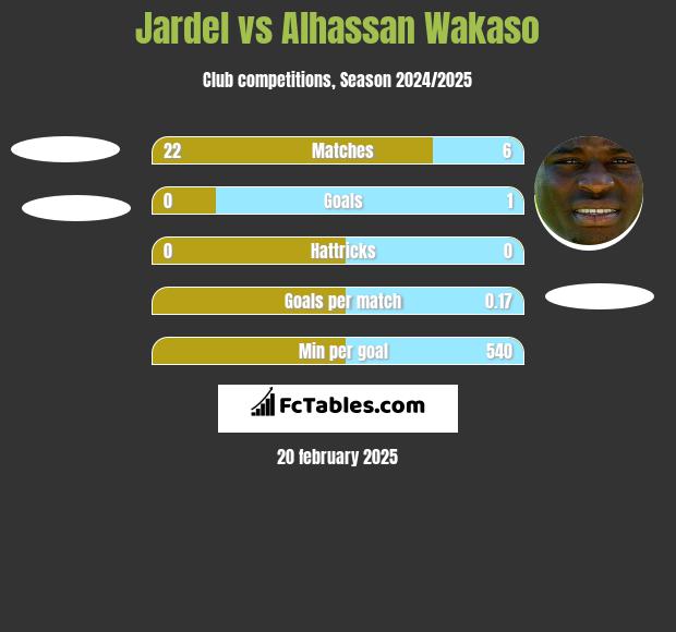 Jardel vs Alhassan Wakaso h2h player stats