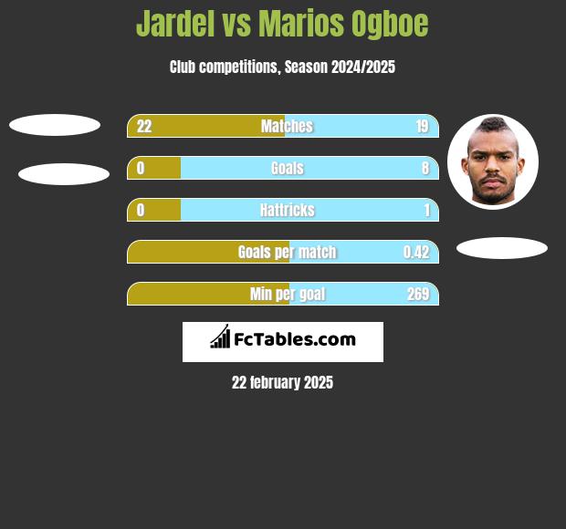 Jardel vs Marios Ogboe h2h player stats