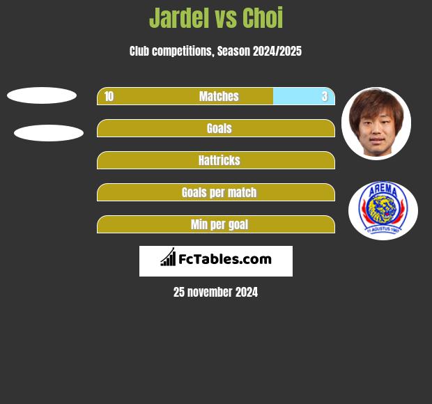 Jardel vs Choi h2h player stats