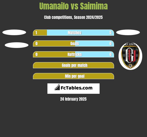 Umanailo vs Saimima h2h player stats