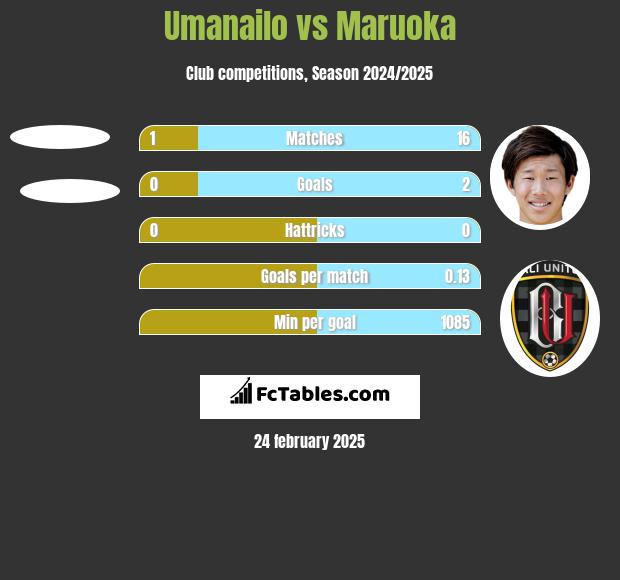 Umanailo vs Maruoka h2h player stats