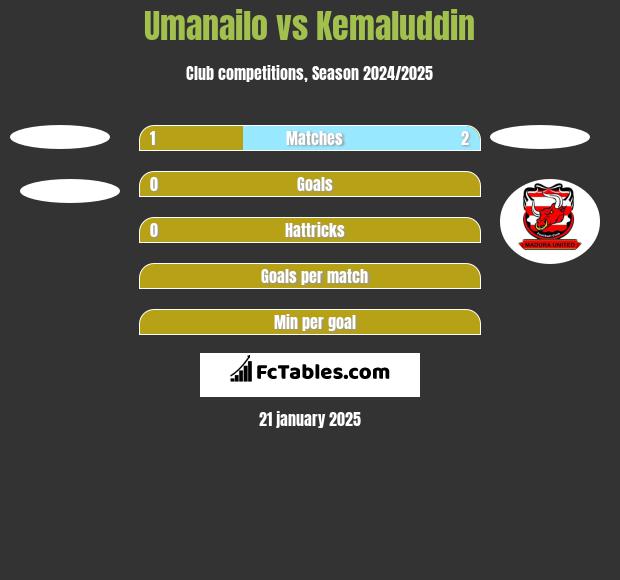 Umanailo vs Kemaluddin h2h player stats