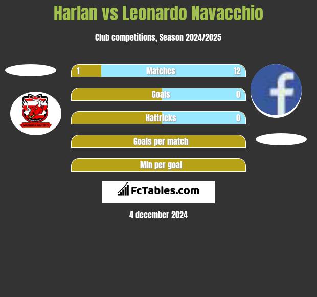 Harlan vs Leonardo Navacchio h2h player stats