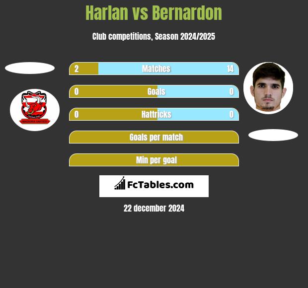 Harlan vs Bernardon h2h player stats