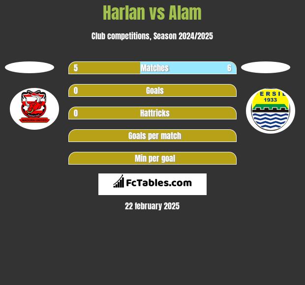 Harlan vs Alam h2h player stats