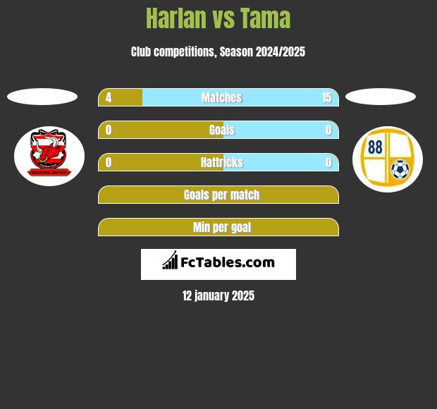 Harlan vs Tama h2h player stats