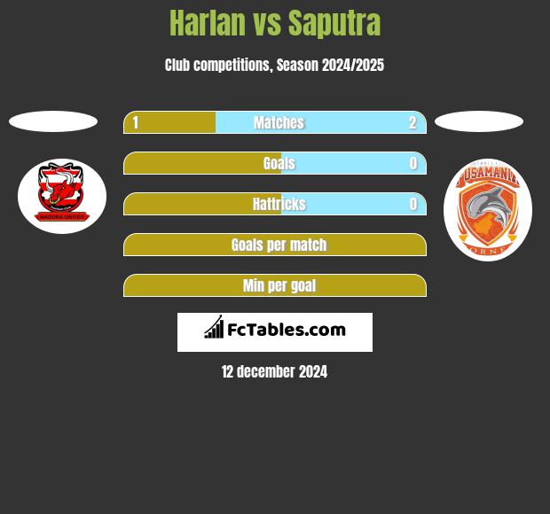 Harlan vs Saputra h2h player stats