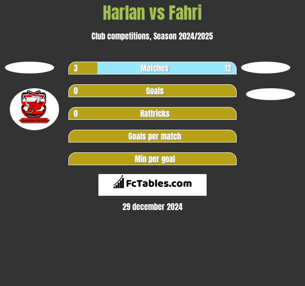 Harlan vs Fahri h2h player stats