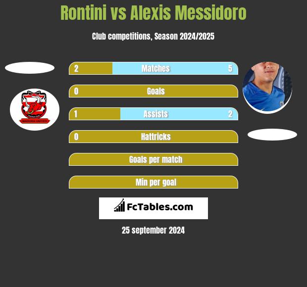 Rontini vs Alexis Messidoro h2h player stats