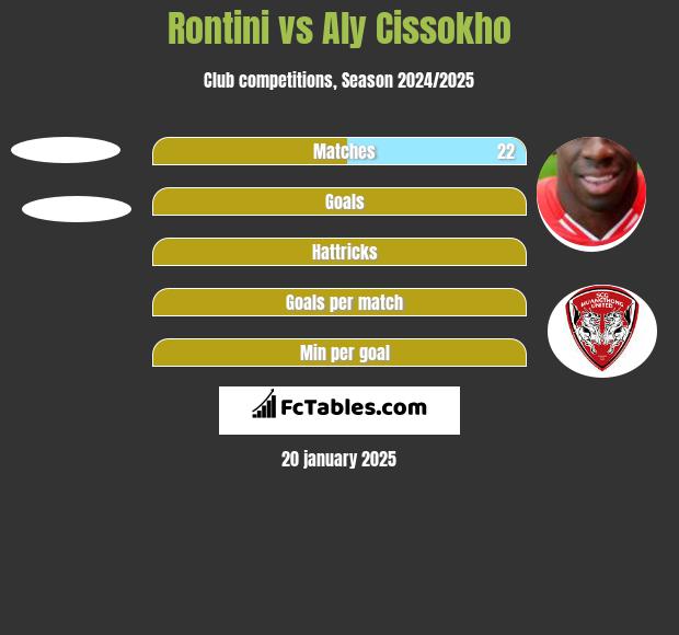 Rontini vs Aly Cissokho h2h player stats