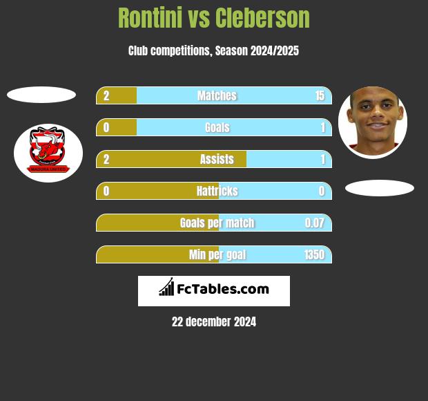 Rontini vs Cleberson h2h player stats