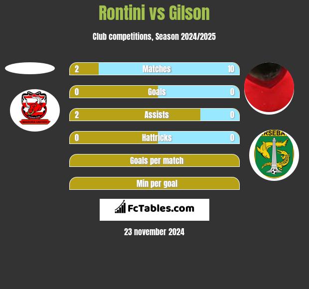 Rontini vs Gilson h2h player stats