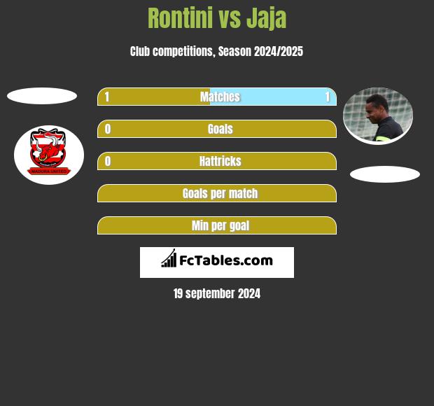 Rontini vs Jaja h2h player stats