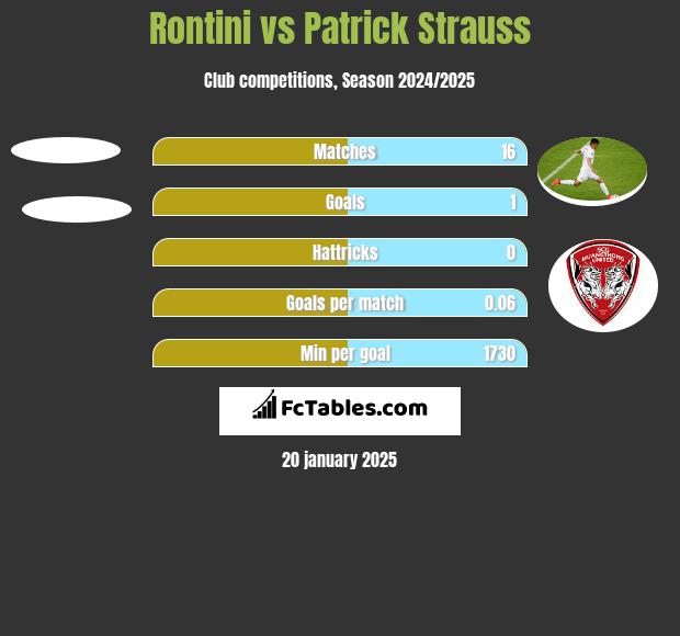 Rontini vs Patrick Strauss h2h player stats