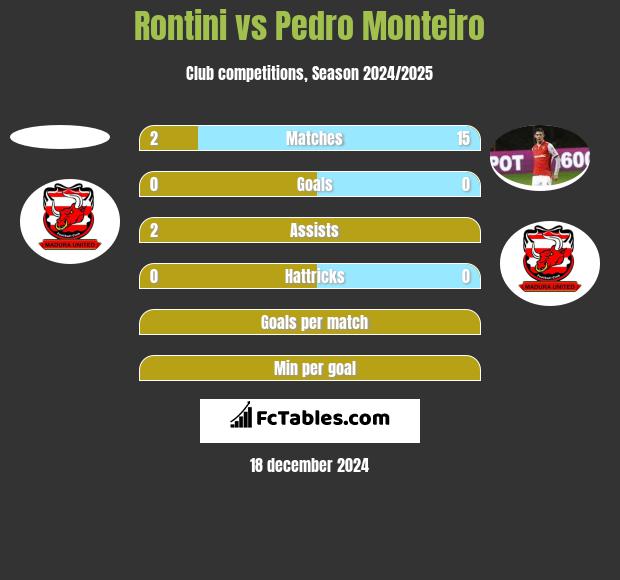 Rontini vs Pedro Monteiro h2h player stats