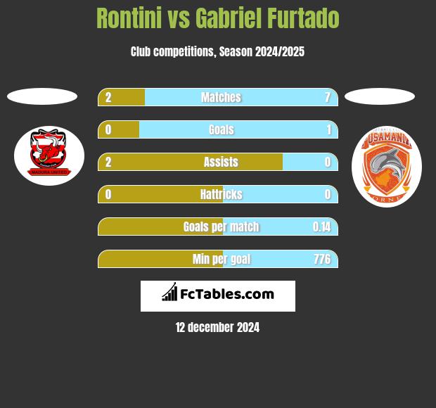 Rontini vs Gabriel Furtado h2h player stats