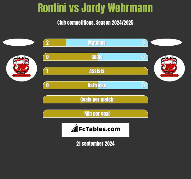 Rontini vs Jordy Wehrmann h2h player stats