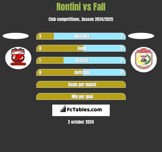 Rontini vs Fall h2h player stats