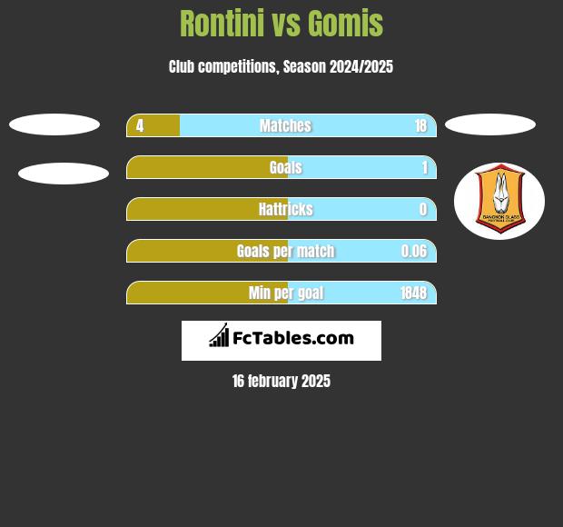 Rontini vs Gomis h2h player stats