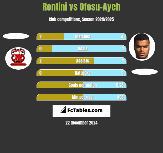 Rontini vs Ofosu-Ayeh h2h player stats