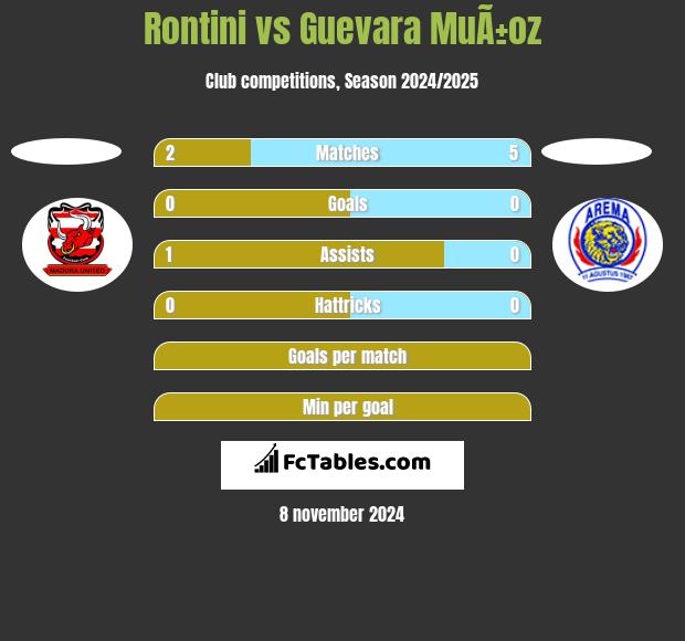 Rontini vs Guevara MuÃ±oz h2h player stats